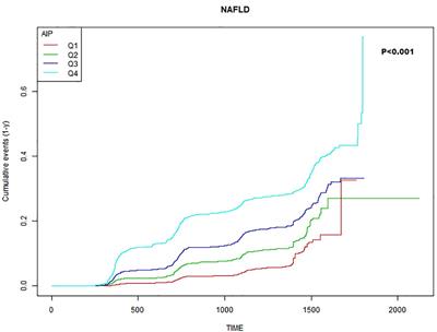 Association between the atherogenic index of plasma and new-onset non-alcoholic fatty liver disease in non-obese participants